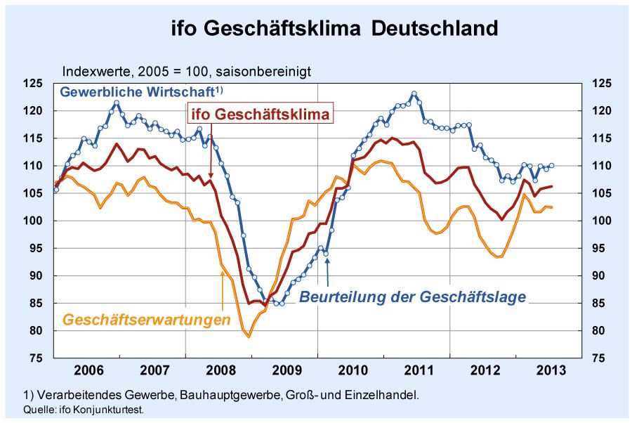 Ifo-Geschäftsklimaindex | Das Finanzwiki Von Smartbroker